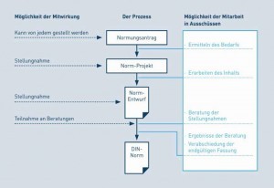 Wie funktioniert Normung und wie kann man mitmachen?