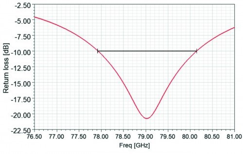 Abb. 10: Simulierter Reflektionsfaktor der Patch-Antenne