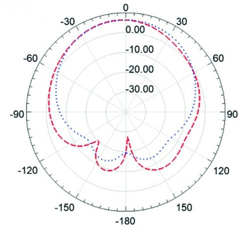 Abb. 11: Simuliertes Abstrahlverhalten der Patch-Antenne um die Resonanzfrequenz 79 GHz; E-(blau) und H-Feldebene (rot)