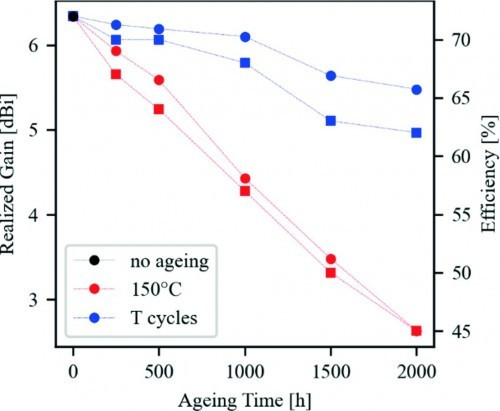 Abb. 12: Antennengewinn (Kreise) und Antenneneffizienz (Quadrate) einer einzelnen Patch-Antenne bei 79 GHz über den Alterungsprozess (Rot: 150 °C, Blau: Therm. Zylken); (Daten aus der Auslagerung bei 85 °C/ 85  % RH sind der Übersichtlichkeit halber weggelassen)