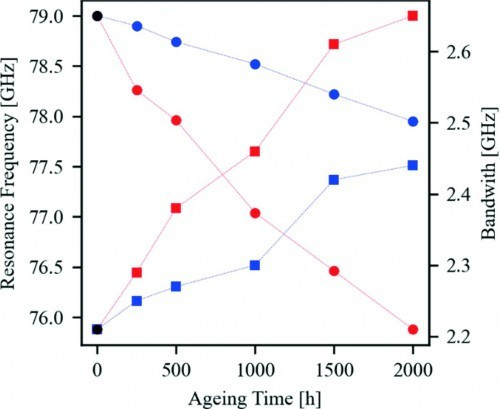 Abb. 13: Resonanzfrequenz (Kreise) und und Impedanzbandbreite (Quadrate) einer einzelnen Patch-Antenne bei 79 GHz über den Alterungsprozess (Rot: 150 °C, Blau: Therm. Zylken); (Daten aus der Auslagerung bei 85 °C/ 85 % RH sind der Übersichtlichkeit halber weggelassen)