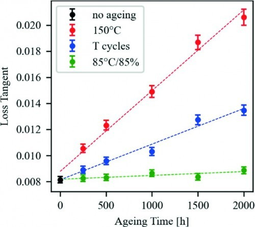 Abb. 3: Verlustwinkel der Megtron 6 (100 μm) Muster für drei unterschiedliche Alterungsbedingungen