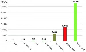Abb. 3: Energiedichte in Wh/Kg für Batteriesysteme und Kraftstoffe