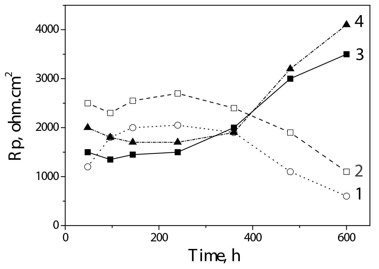 Fig. 9: Rp measurements for coatings with different CL: 1 – Zn-Mn (TCL); 2 - Zn-Mn 0.1 (TCL);  3 - Zn-Mn (GCL); 4 - Zn-Mn 0.1 (GCL)