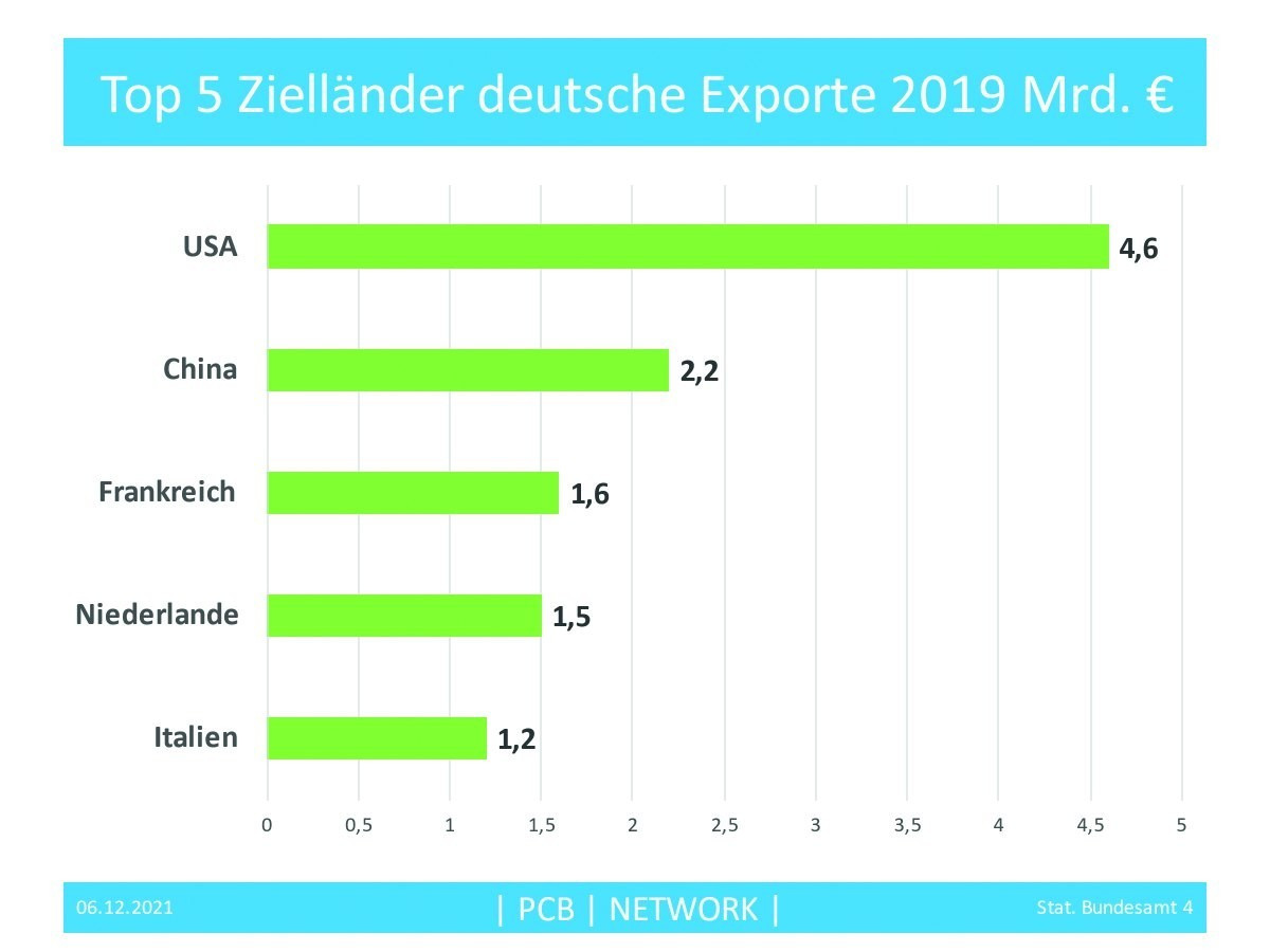 Abb. 3: Top 5 Zielländer deutschen Medizintechnik Exporte 2019 in Mrd. €