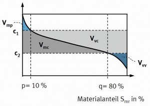 Abb. 37: Kennzeichnung der Volumina, ausgehend von  Schnittlinien c1 und c2, ähnlich wie bei der Definition der  Maße Rk usw. nach DIN EN ISO 13565; nach [1]     