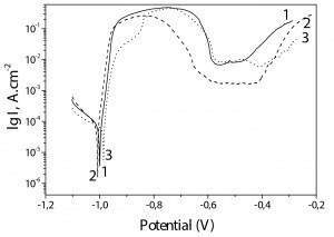 Fig. 5: PD curves of Zn-Mn, Zn-Mn 0.1 and Zn-Mn 0.3 coatings: 1 – Zn-Mn; 2 – Zn-Mn 0.1; 3 – Zn-Mn 0.3