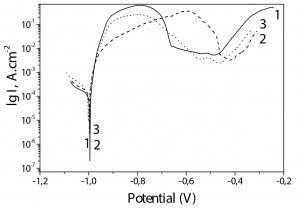 Fig. 7: PD curves of Zn-Mn, Zn-Mn 0.1 and Zn-Mn 0.3 coatings with black CL:  1 – Zn-Mn; 2 – Zn-Mn 0.1; 3 – Zn-Mn 0.3 