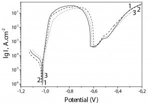 Fig. 8: PD curves of Zn-Mn, Zn-Mn 0.1 and Zn-Mn 0.3 coatings  with green CL: 1 – Zn-Mn; 2 – Zn-Mn 0.1; 3 – Zn-Mn 0.3   