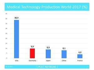 Abb. 5: Medical Technology Production World 2017 nach Ländern in Prozent 