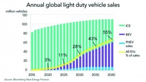 Abb. 6: Entwicklung des Anteils von EV am Gesamtverkauf von Leichtfahrzeugen bis 2040