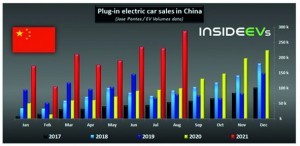 Abb. 8: Entwicklung der EV-Produktion in China  nach Monaten von 2016 bis 2021 (m.)