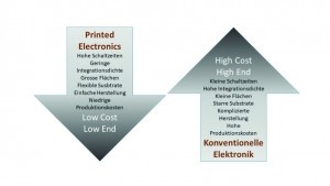 Abb 1: Vergleich von gedruckter Elektronik mit konventioneller Elektronik