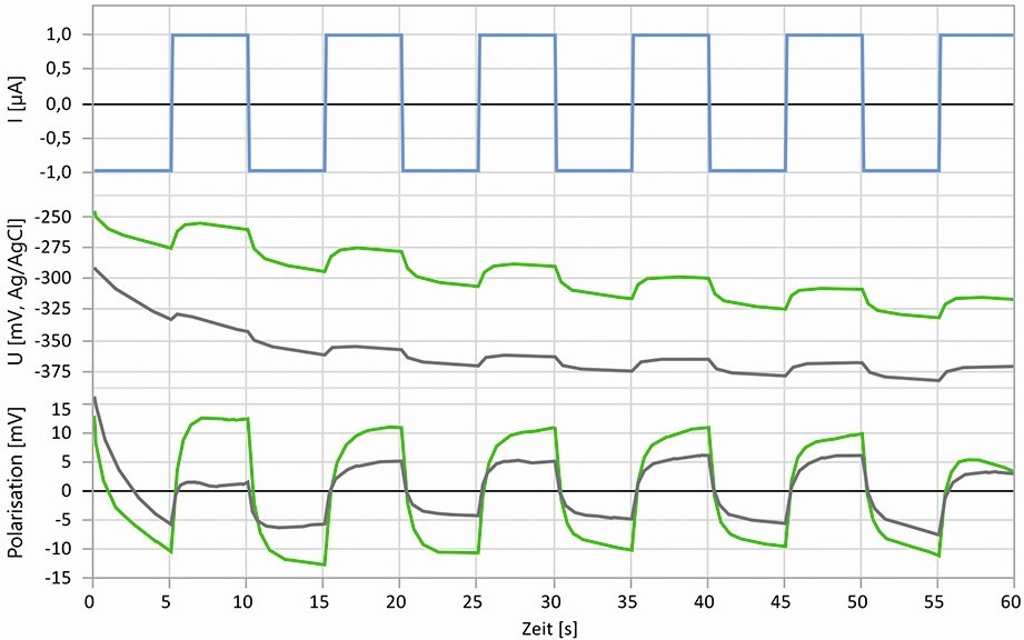 Abb. 10: Minimal-invasive galvanostatische Pulsmessungen über 60 Sekunden an unbehandeltem (grau) Stahl und Stahl bei  Auslagerung in VCI-Atmosphäre (grün), oben: Anregung mit Pulsstrom, Mitte: Potentialverläufe, unten: Polarisationsverläufe   