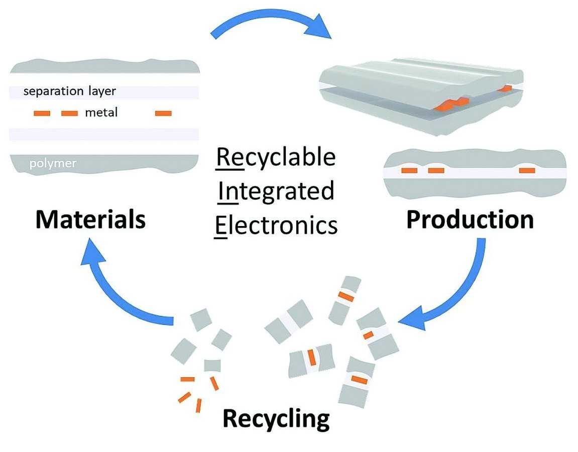 Durch eine Zwischenschicht, die im Recycling-Prozess wieder aufgespalten werden kann, lassen sich Bauteile und Kunststoffträger am Ende der Produktlebensdauer separieren