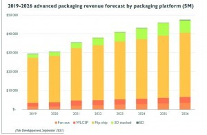 Abb. 1: Advanced Packaging Umsatzentwicklung in Mio. $, aufgeschlüsselt nach eingesetzter Plattform bis 2026