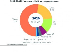 Abb. 2: Umsätze der OSATs im AP-Segment im Jahr 2020 aufgeschlüsselt nach Weltregionen