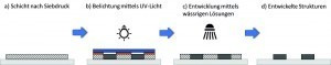 Abb. 1: Darstellung der beiden zusätzlichen Prozessschritte: a) Schicht nach Siebdruck, b) Belichtung mittels UV Licht durch eine Negativ-Fotomaske, c) Entwicklung mittels wässriger Lösungen und d) entwickelte Strukturen vor dem Sintern