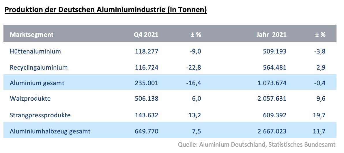 Produktion der Deutschen Aluminiumindustrie (in Tonnen) Quelle: Aluminium Deutschland, Statistisches Bundesamt