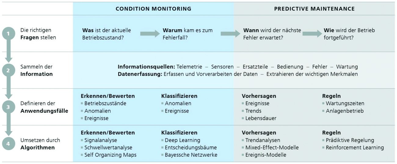 Abb. 2: Unterschiede zwischen Condition Monitoring und Predictive Maintenance 