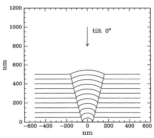 Fig. 2: Scheme of a particle-induced growing defect with conical nodule cross-section due to stationary vapor flux; the shape mainly depends on the angle of incidence of the incoming ions: a) tilt 0°; b) tilt 45° [18]