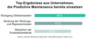 Abb. 4: Beispiele für Ergebnisse der Einführung der vorausschauenden Wartung 