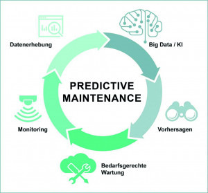 Abb. 10: Umfassende Sensorik in Maschinen, Big Data, KI sowie Algorithmen sind die Kernelelemente für erfolgreiche Predictive Maintenance (o.)