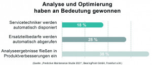 Abb. 6: Verbesserungspotential bei der Disponierung von Servicepersonal und Ersatzteilen