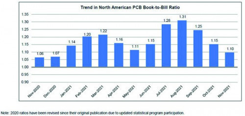 Abb. 6: Trend im Book-to- Bill Ratio der nordamerika- nischen Leiterplattenindust- rie von November 2020 bis November 2021