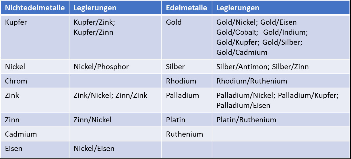 Tab. 2: Metalle und Metalllegierungen die galvanisch abgeschieden werden [4]