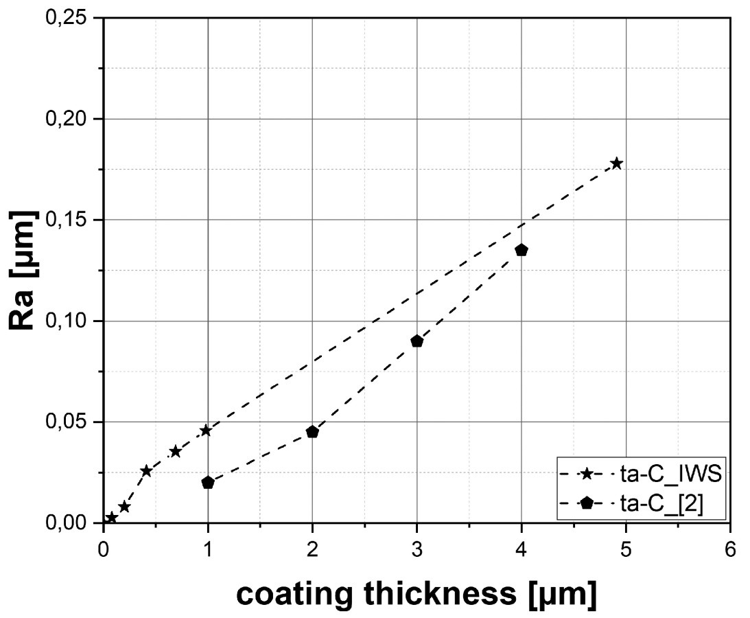 Fig. 4: Surface roughness (described by Ra value) of ta-C coatings  as a function f deposited coating thickness compared to literature [2]  
