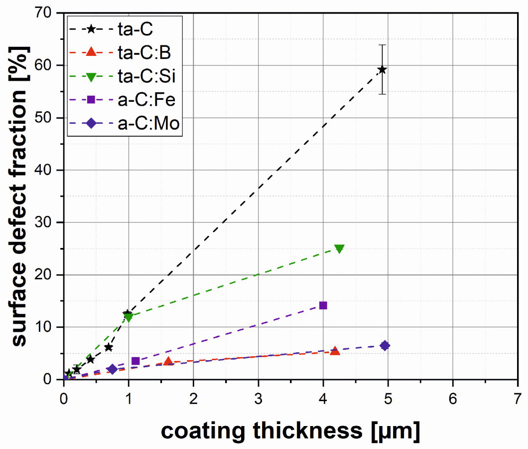 Fig. 5: Surface defect fraction as a function of coating thickness  for ta-C and different dopants 