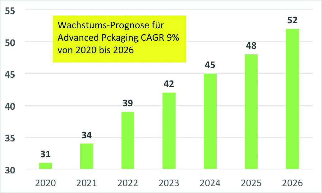 Abb. 9: Umsatzprognose 2020–2026 in Milliarden US$ Advanced Packaging Market weltweit