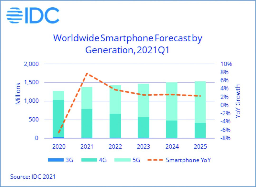 Abb. 1: Vorsichtig geschätzte, weltweite Absatzentwicklung für Smartphones nach Technologie-Generationen