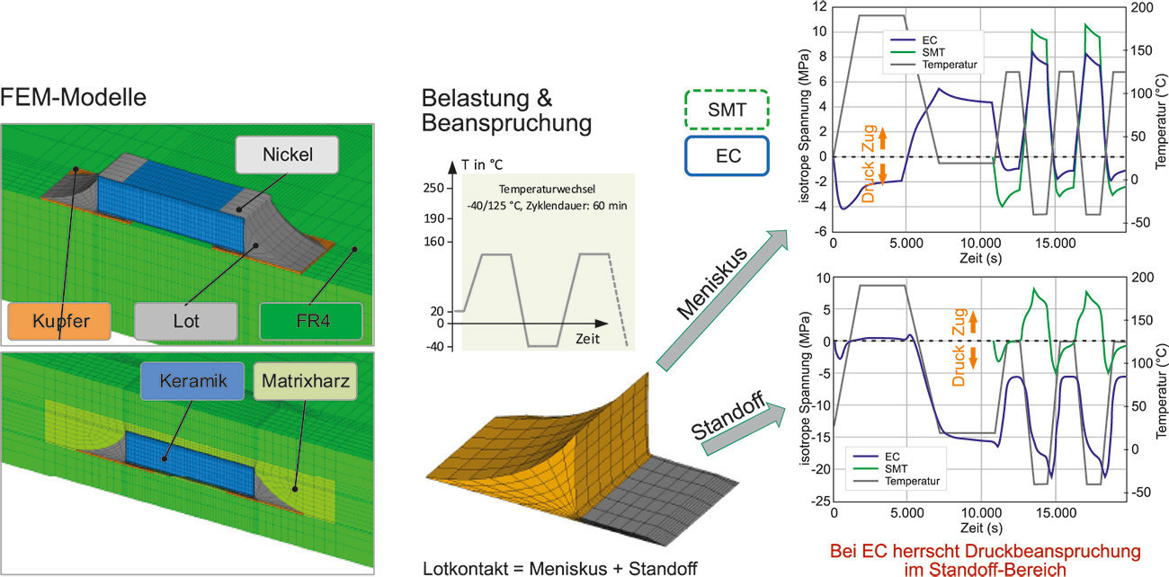 Abb. 5: FEM-Simulation der Belastung eines keramischen Zweipolers in Oberflächenmontage (SMT) versus eingebettet (EC)