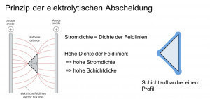 Abb. 1: Dichte der Feldlinien und Schichtdickenverteilung [4]