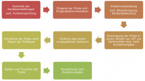 Abb. 5: Ablauf einer Korrosionsprüfung im Labor [4]