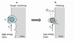 Glas-Schneiden mit anschließender Nachbearbeitung zur Reduzierung der Rauheit von Mikroschnitten. a. anfänglicher Schruppschnitt, b. nachfolgender Polierschritt