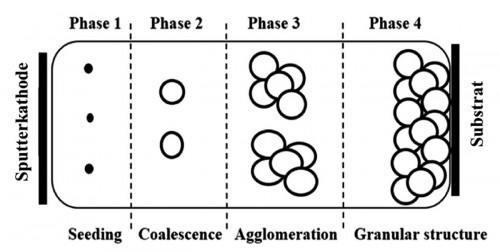 Abb. 1: 4-Phasen-Modell für die in-situ-Bildung von (Nano-)Partikeln beim Plas- ma-Quenching von „unbalanced“ Magnetron-Sputter-Plasmen (nach [Zi17-2])