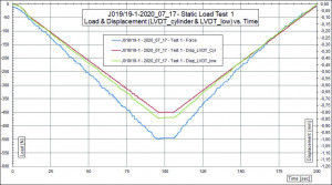 Abb. 16: Kraft- und Wegverlauf bei Test 1