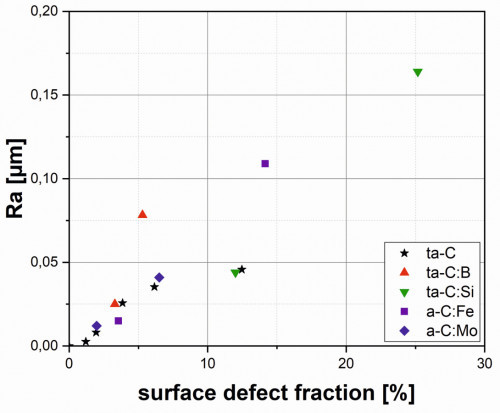 Fig. 7: Ra values as a function of the surface defect fraction for the different doping systems  