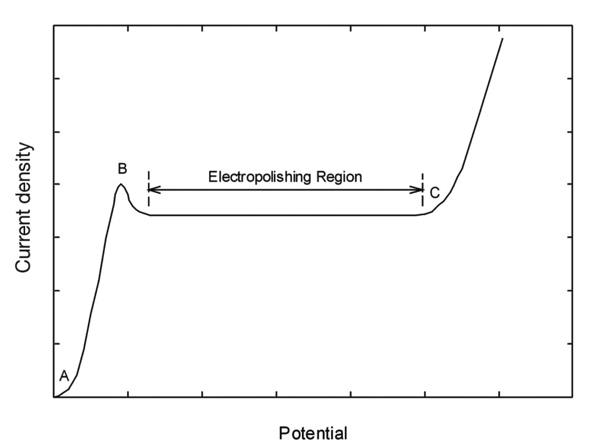 Abb. 1.: Schematische Darstellung der anodischen Polarisationskurve für einen typischen Elektropolierelektrolyten. Der Kurvenabschnitt A-B entspricht dem Bereich der aktiven Auflösung, der Bereich B-C ist die Region der anodischen Filmbildung. In diesem Bereich liegen Grenzstrombedingungen vor, erkennbar am sich ausbildenden Stromplateau 