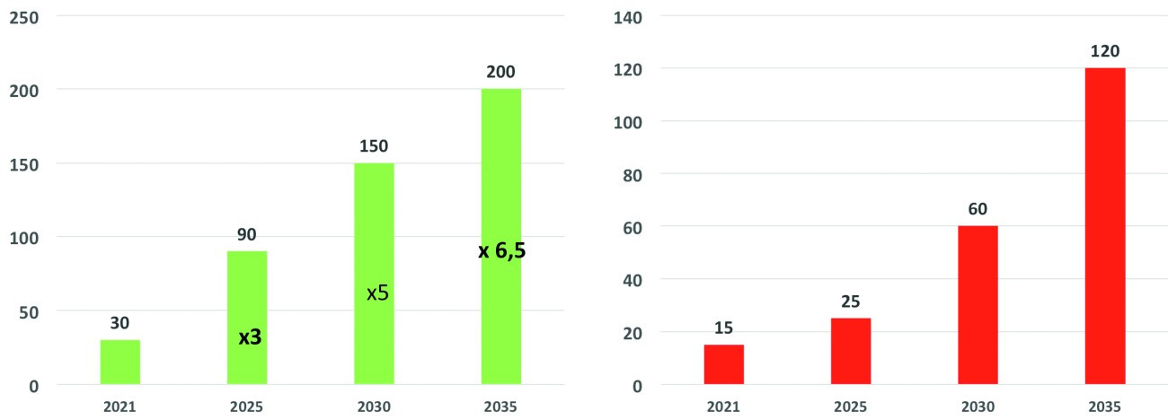 Abb. 2: Marktprognose Elektromobilität 2021  bis 2035 in Milliarden € (links) Abb. 3: Marktprognose Advanced Driver Assistent Systems (ADAS) 2021 bis 2035 in Mio. € (Valeo) (rechts)