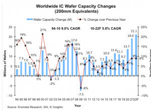 Bild 2. Weltweite Veränderungen der Waferkapazitäten zwischen 1994 und 2022 (200-mm-Äquivalente)