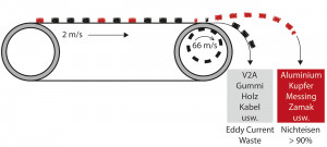 Schematische Darstellung der Wirbelstromanlage.  Diese trennt nichtmetallischen Abfall und Nichteisenmetalle