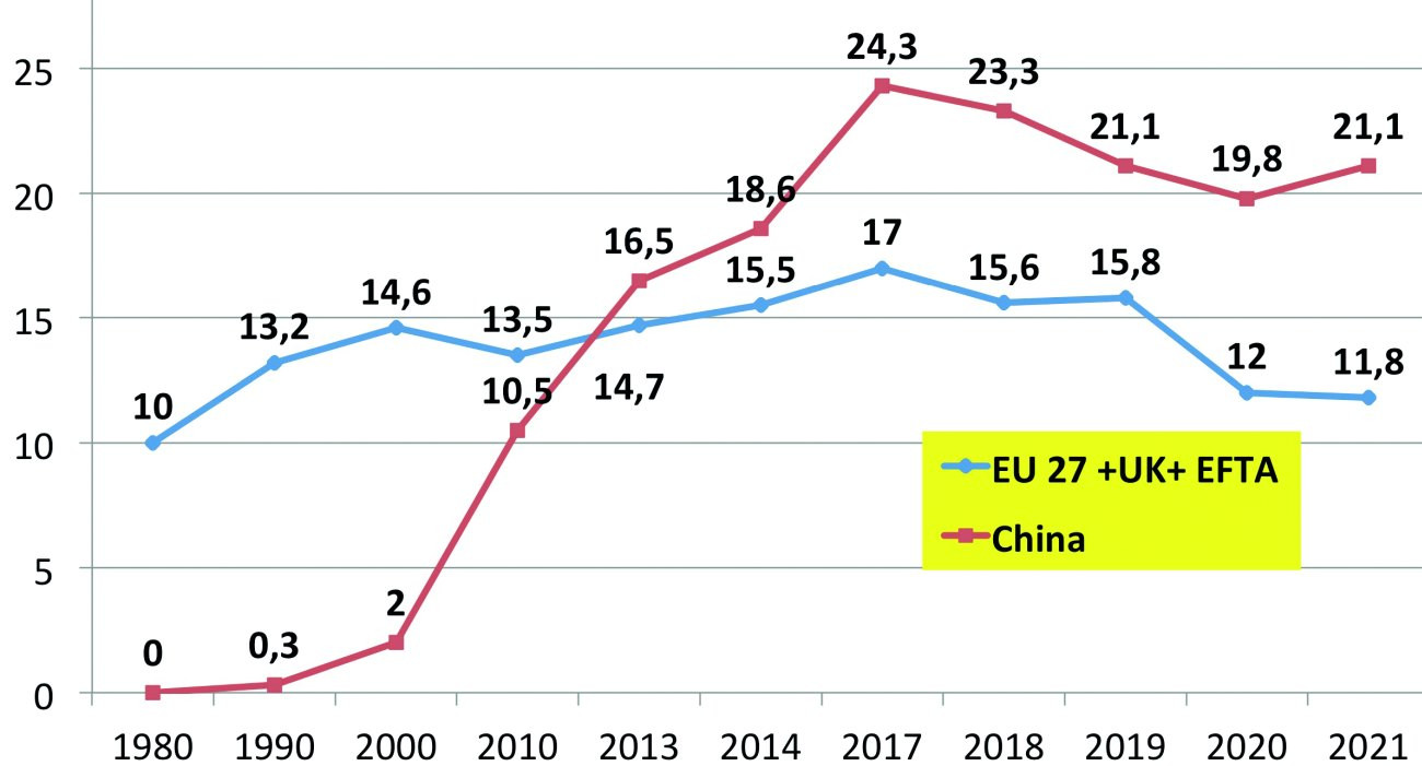 Abb. 6: Pkw-Verkäufe EU27 + UK + EFTA versus China in Mio. Einheiten 1980–2021 (Grafik: Friedrichkeit, Daten: VDA)