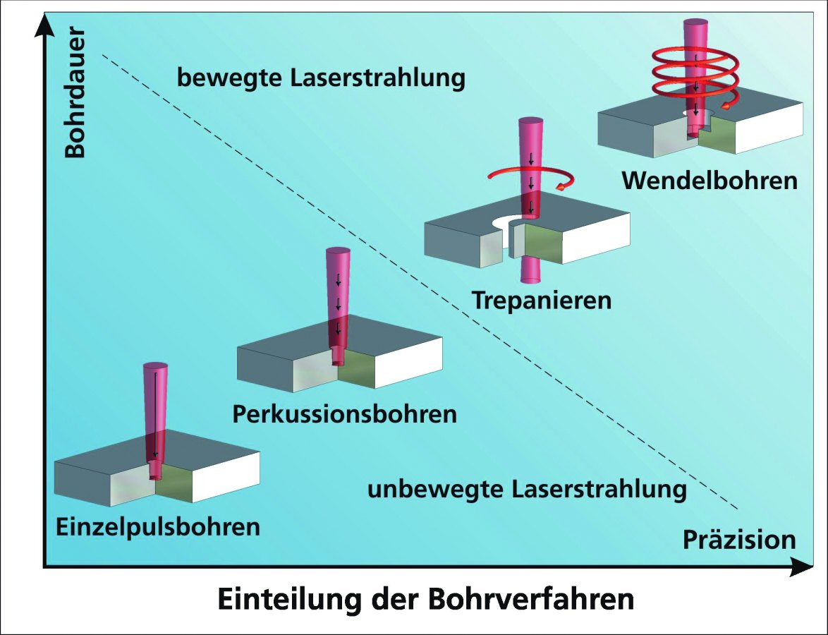 Abb. 3: Verschiedene Verfahren beim Laserbohren lassen sich nach Präzision und Bohrgeschwindigkeit einordnen