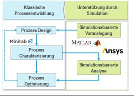 Abb. 1: Einbettung des Prozessmodells für das Ultraschall-Dickdrahtbonden in die Prozessentwicklung