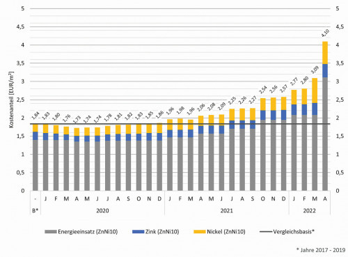 Bild 1: Die inflationstreibende Entwicklung zeigt sich in Galvaniken u. a. an gestiegenen Kostenanteilen für Nickel, Zink und Energie