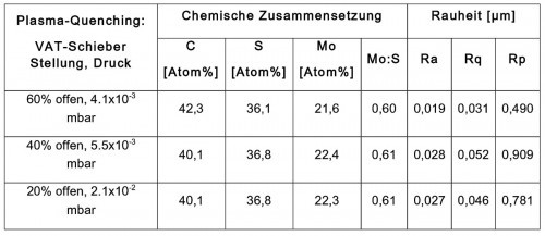 Tab. 2: Chemische Zusammensetzung und Rauheiten von Beschichtungen, hergestellt unter Nutzung von 45 sccm Ar + 5 sccm C2H2 (Ausgangsdruck beim Sputtern: 3.7x10-3 mbar bei 100 % Öffnung des VAT-Schiebers, Zykluszeit für Sputtern: 5min) und verschiedenen im Plasma-Quenching-Zyklus (Zeit: 1 min) verwendeten VATSchieberstellungen bzw. sich dadurch einstellenden Kammerdrücke. Gesamt-Zyklus-Anzahl: 32